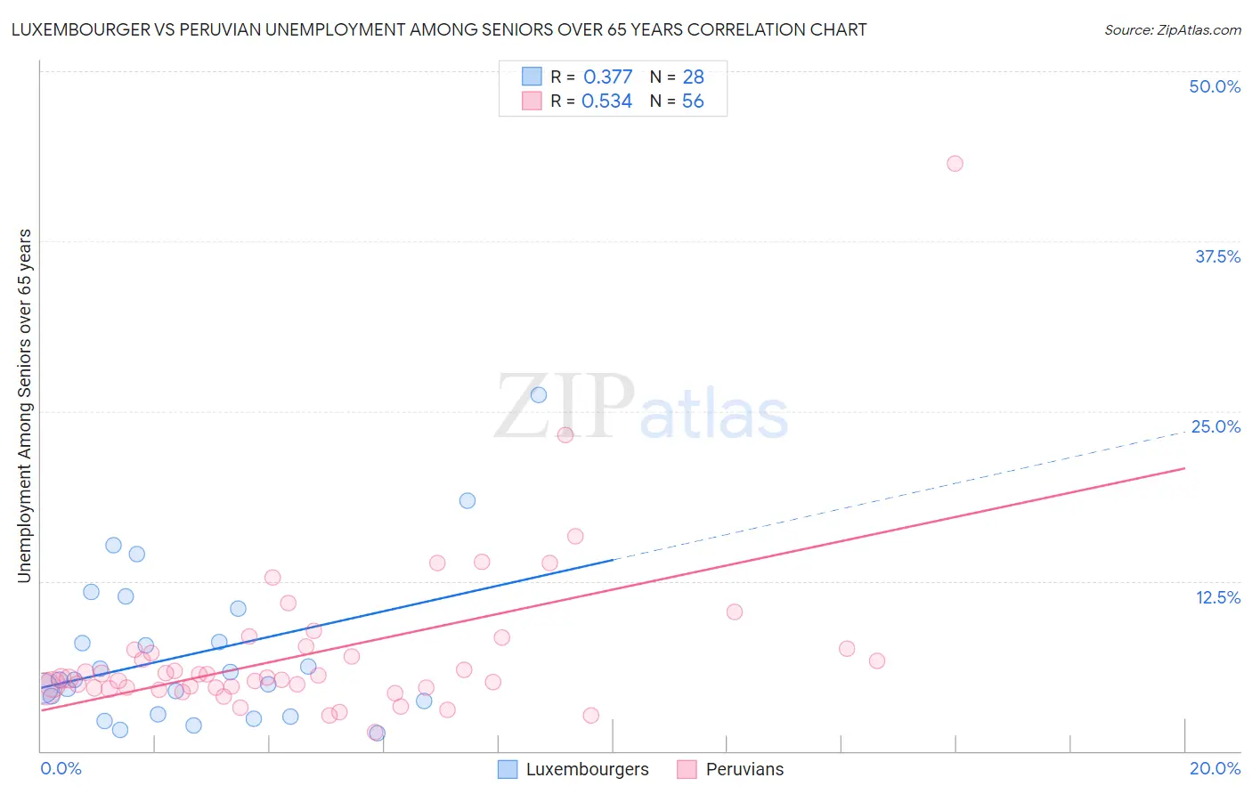 Luxembourger vs Peruvian Unemployment Among Seniors over 65 years
