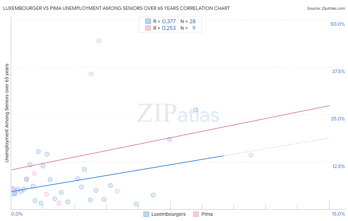 Luxembourger vs Pima Unemployment Among Seniors over 65 years