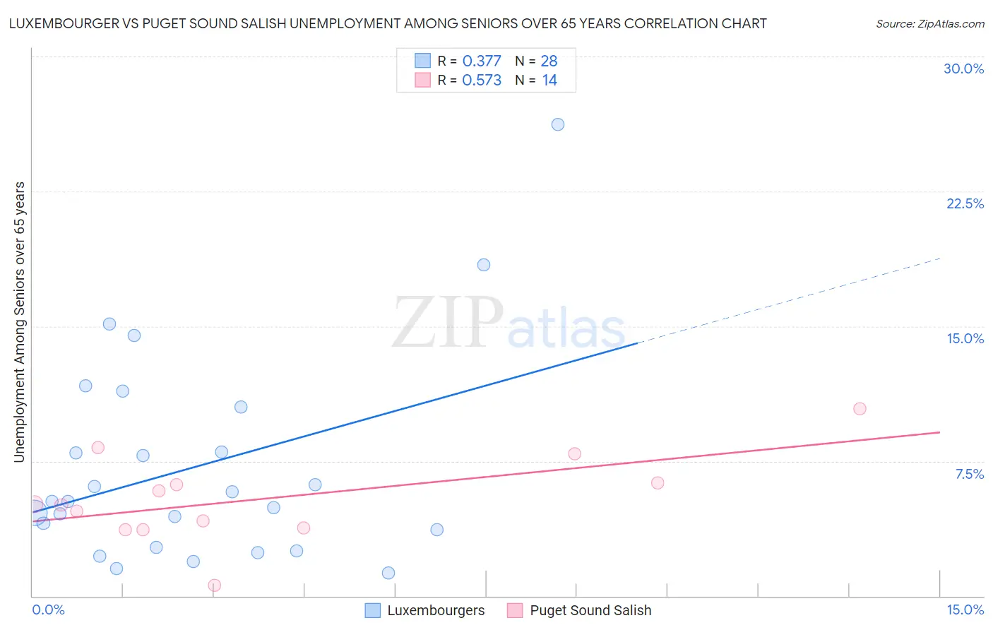 Luxembourger vs Puget Sound Salish Unemployment Among Seniors over 65 years