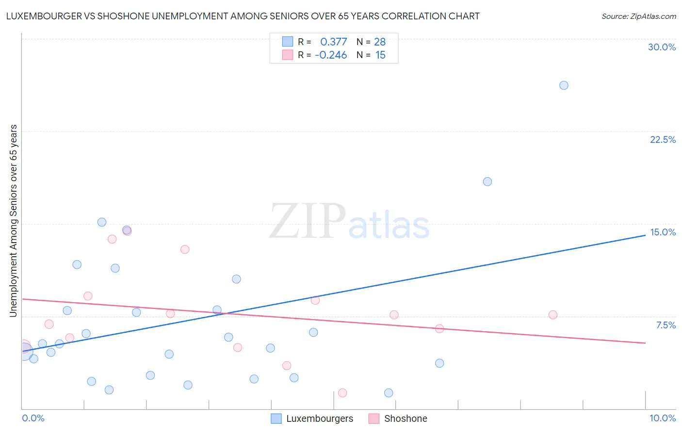 Luxembourger vs Shoshone Unemployment Among Seniors over 65 years