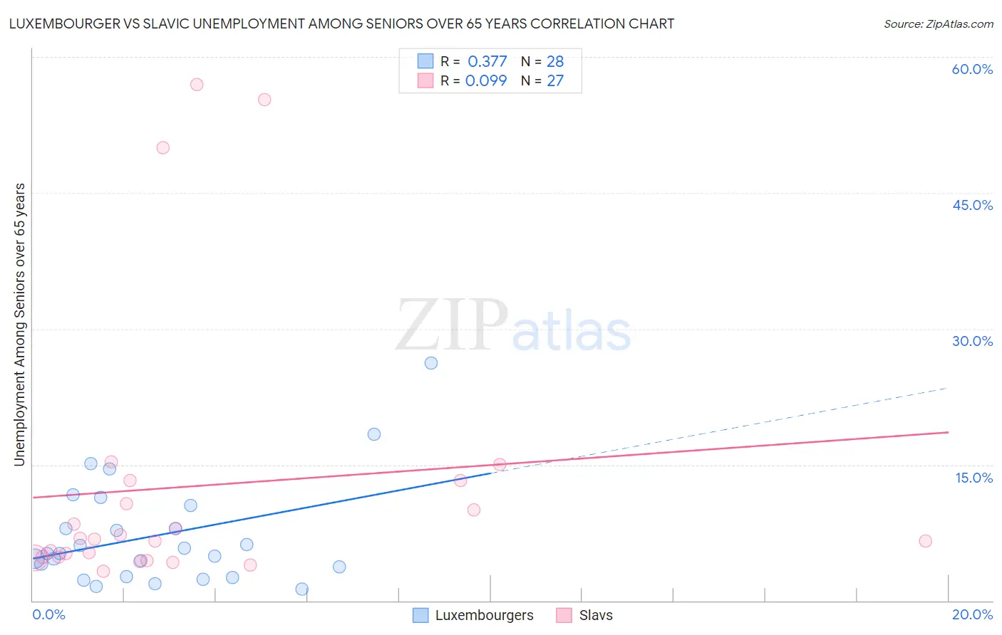 Luxembourger vs Slavic Unemployment Among Seniors over 65 years