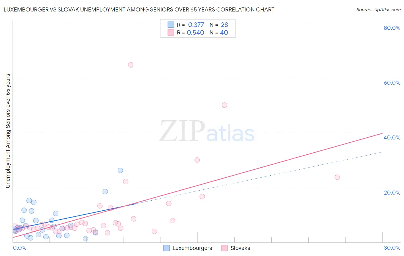 Luxembourger vs Slovak Unemployment Among Seniors over 65 years