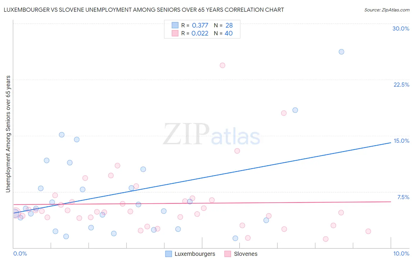 Luxembourger vs Slovene Unemployment Among Seniors over 65 years