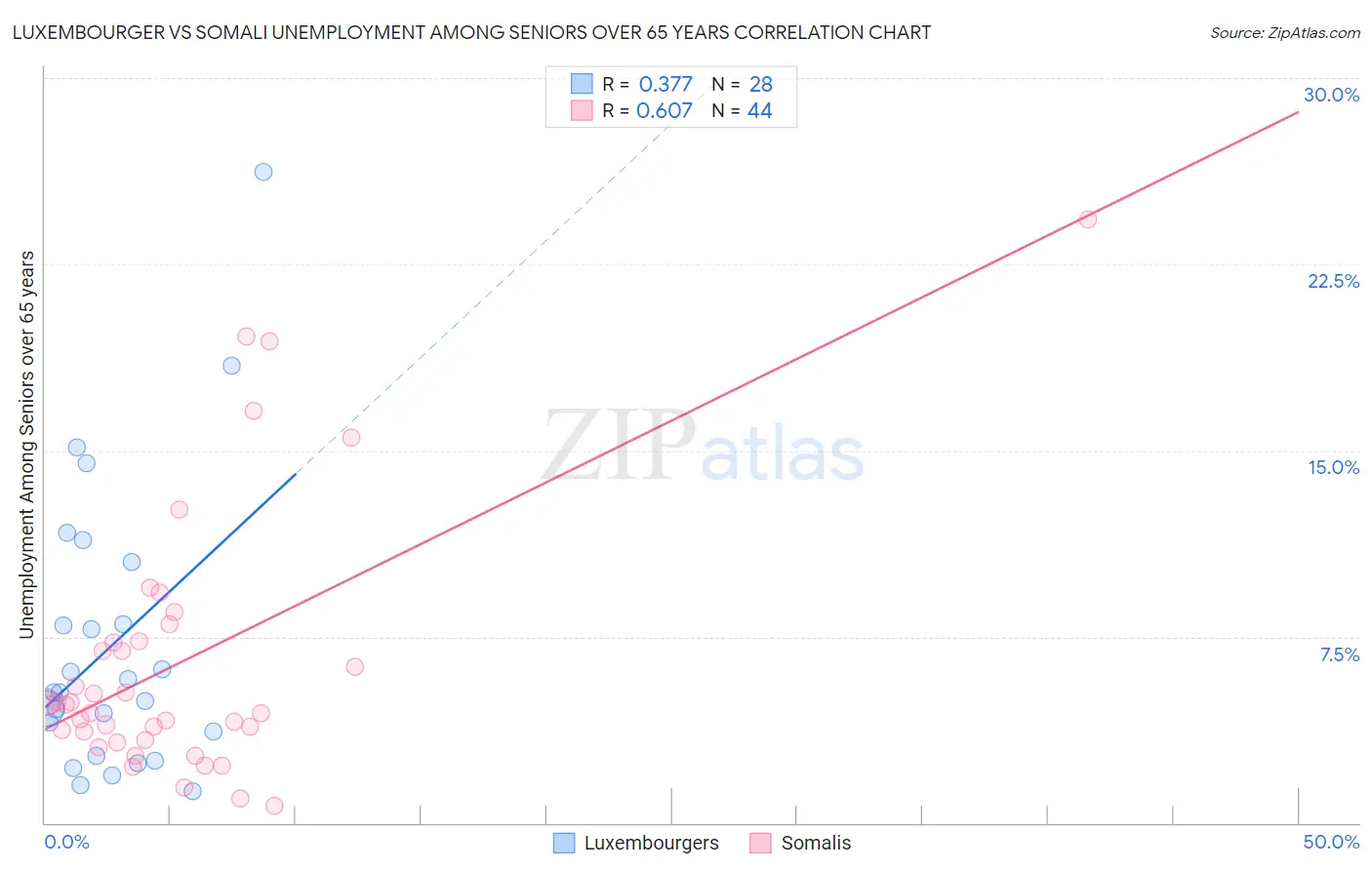 Luxembourger vs Somali Unemployment Among Seniors over 65 years