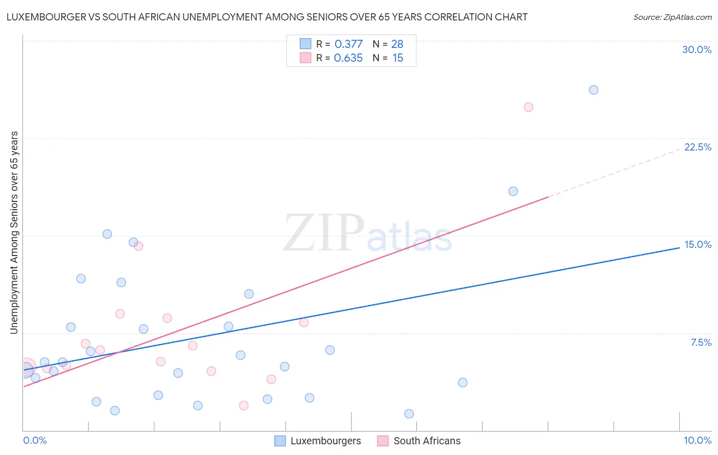 Luxembourger vs South African Unemployment Among Seniors over 65 years