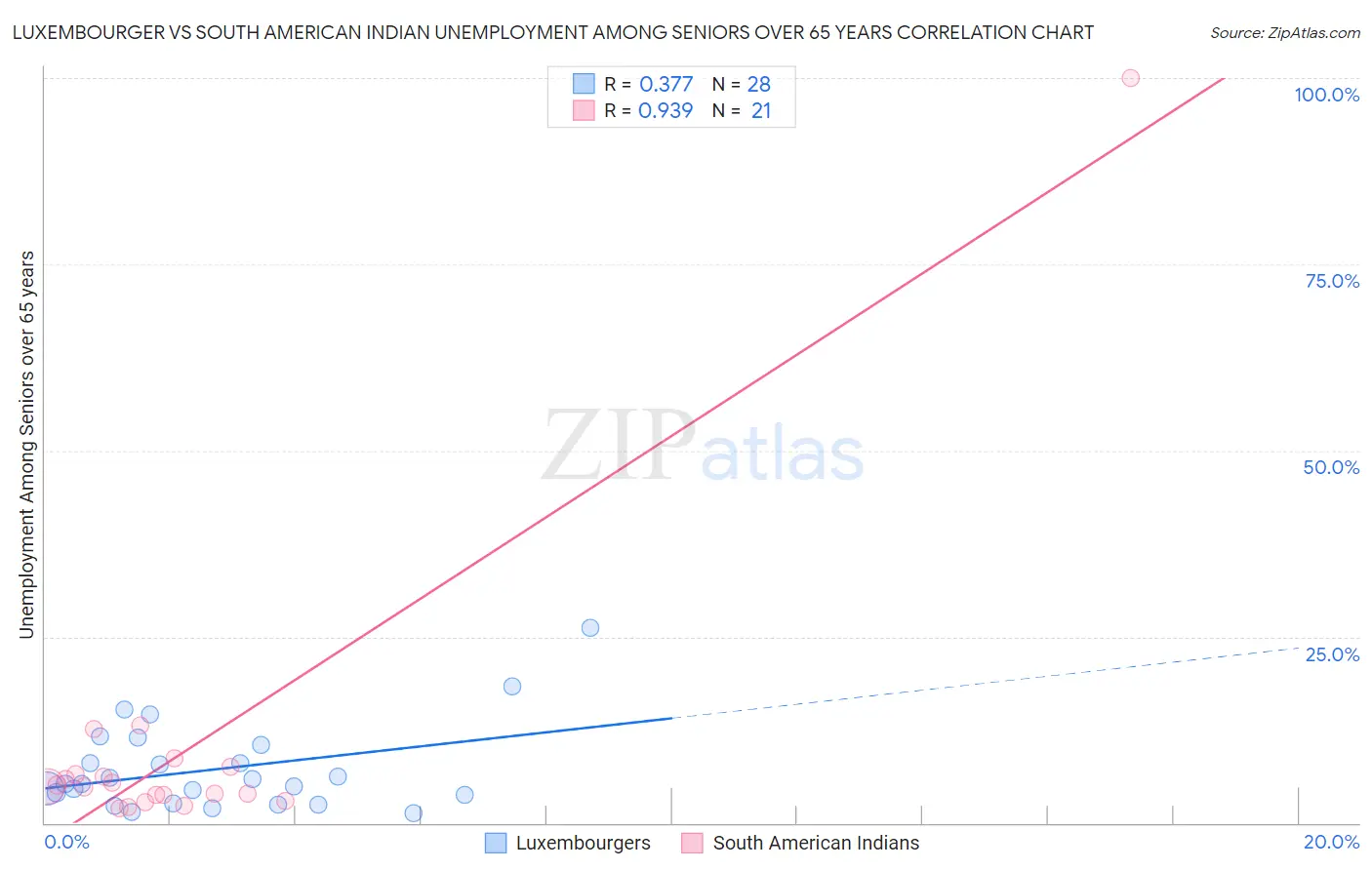 Luxembourger vs South American Indian Unemployment Among Seniors over 65 years