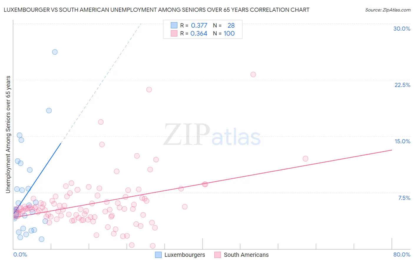 Luxembourger vs South American Unemployment Among Seniors over 65 years