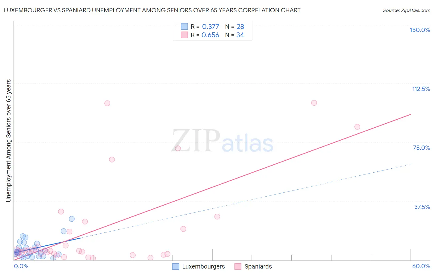 Luxembourger vs Spaniard Unemployment Among Seniors over 65 years