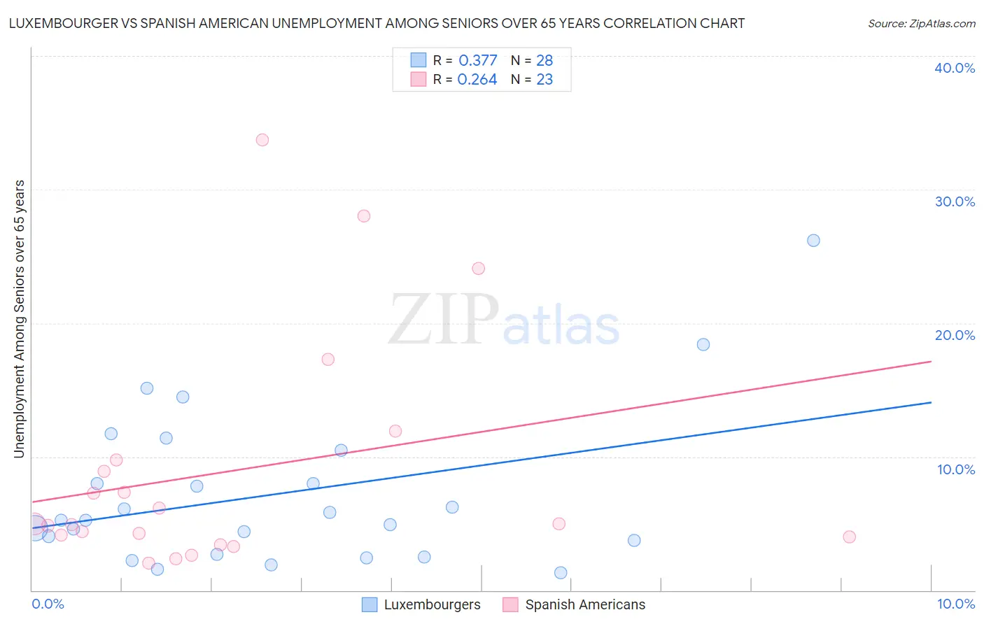 Luxembourger vs Spanish American Unemployment Among Seniors over 65 years