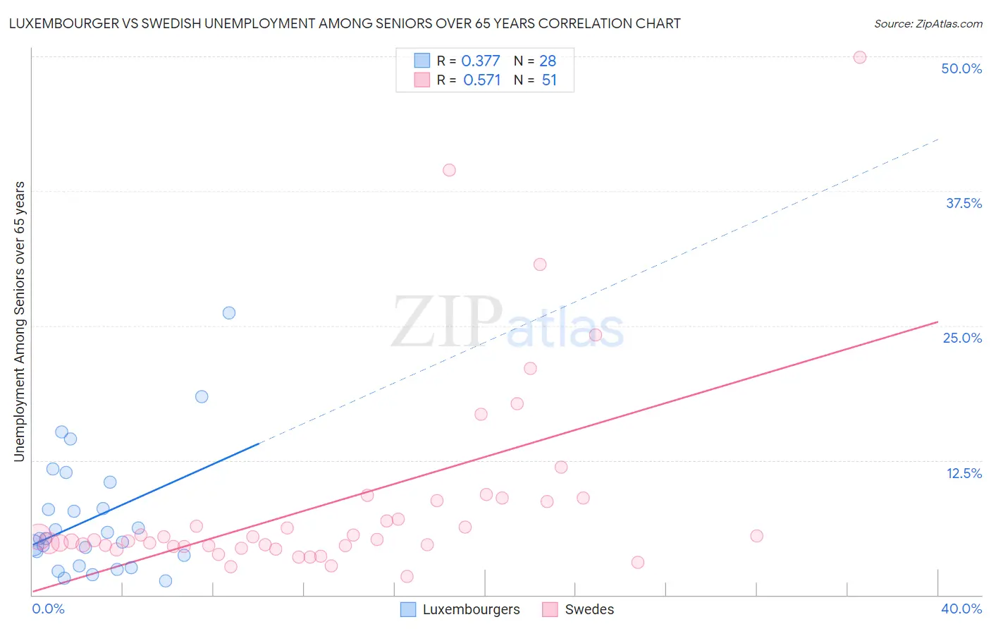 Luxembourger vs Swedish Unemployment Among Seniors over 65 years