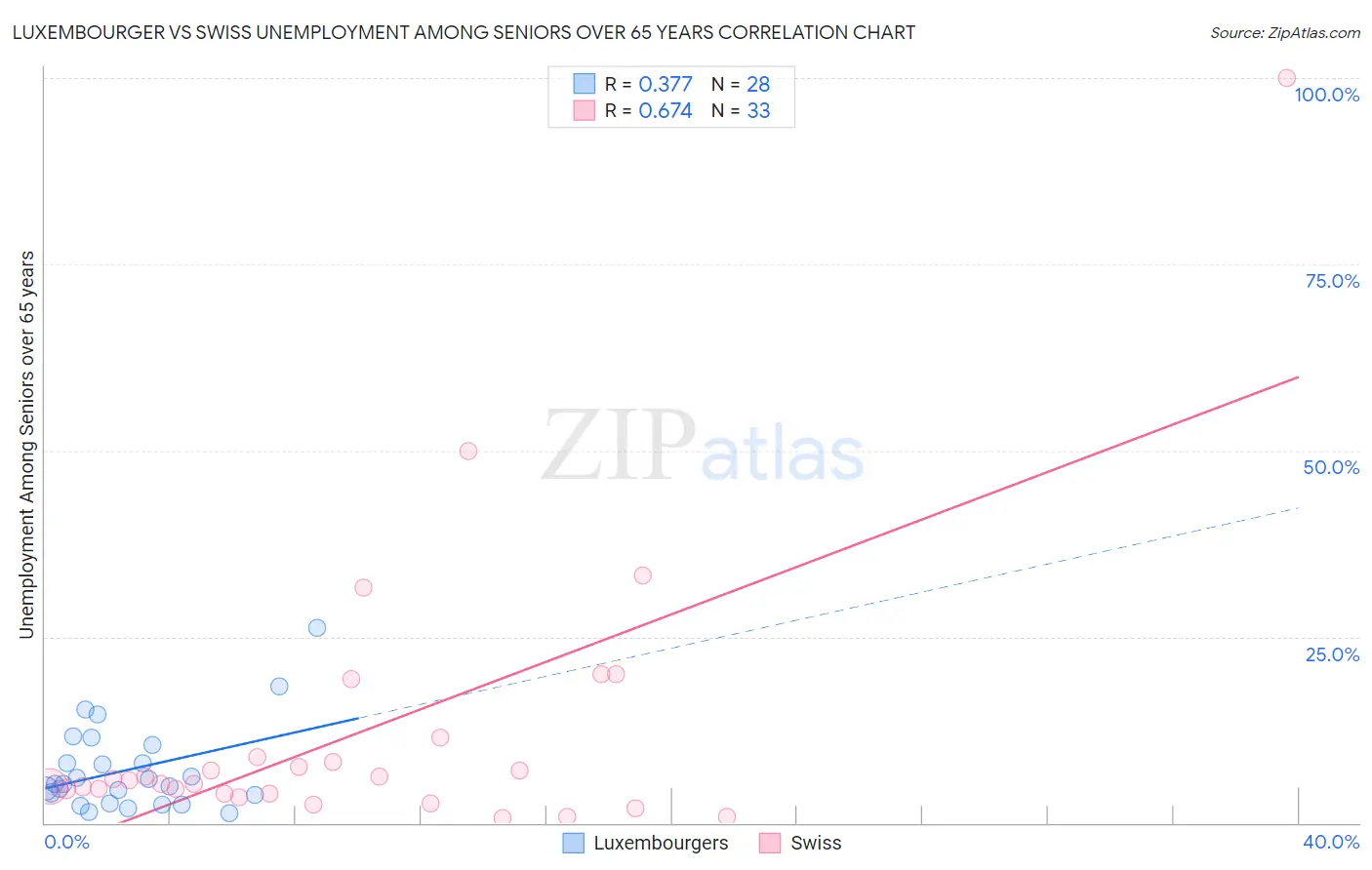 Luxembourger vs Swiss Unemployment Among Seniors over 65 years