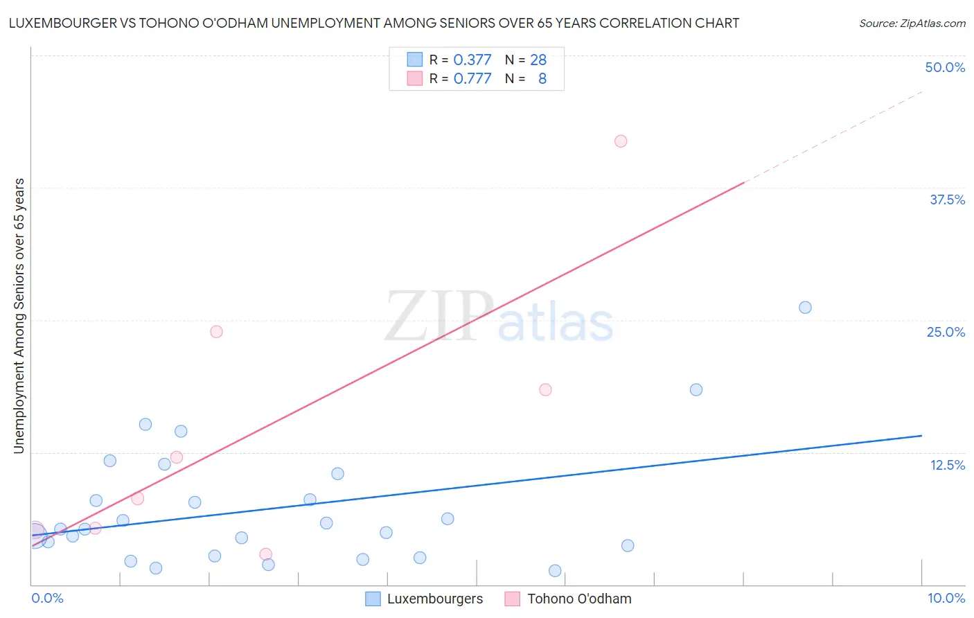 Luxembourger vs Tohono O'odham Unemployment Among Seniors over 65 years