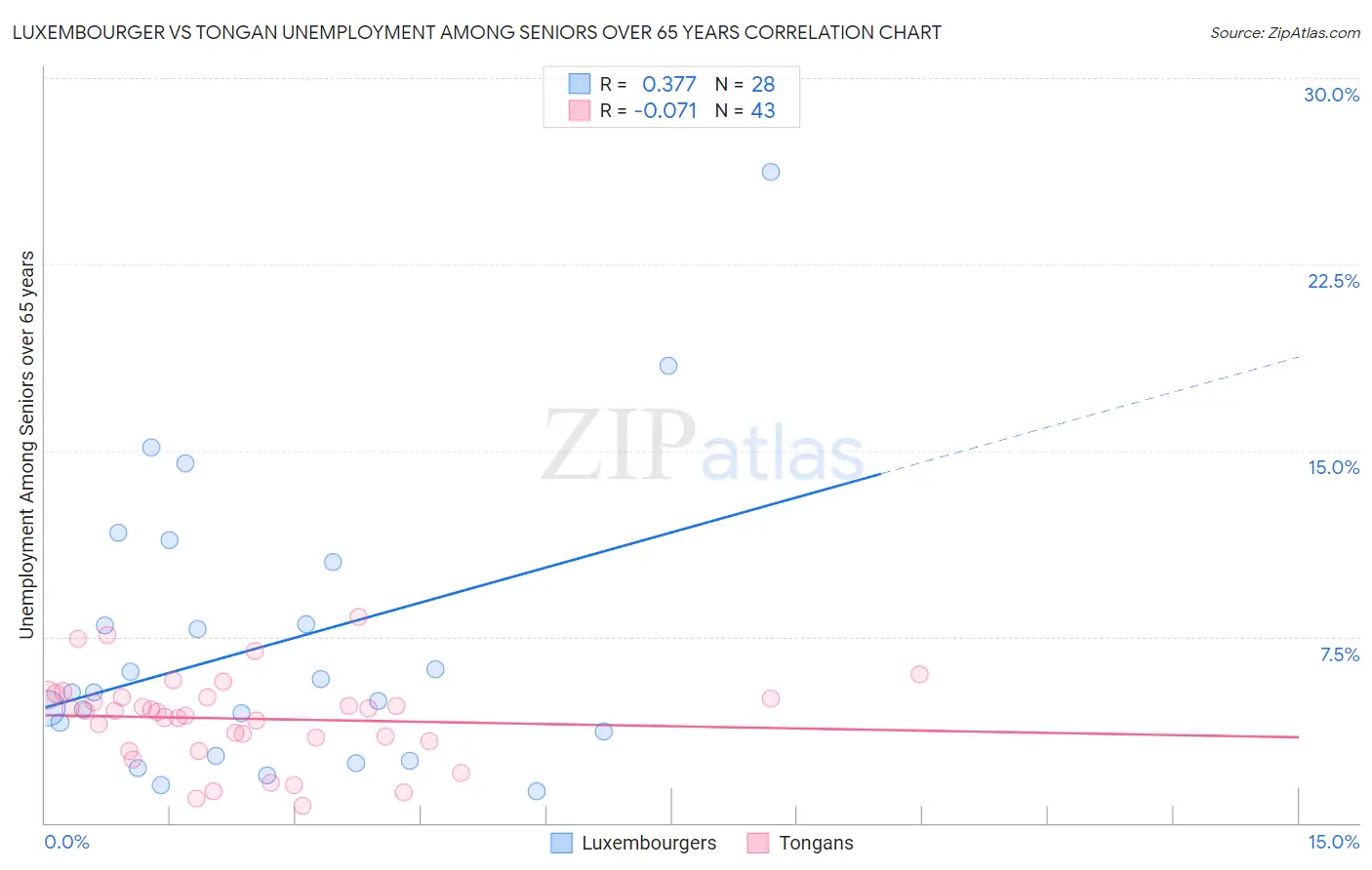 Luxembourger vs Tongan Unemployment Among Seniors over 65 years