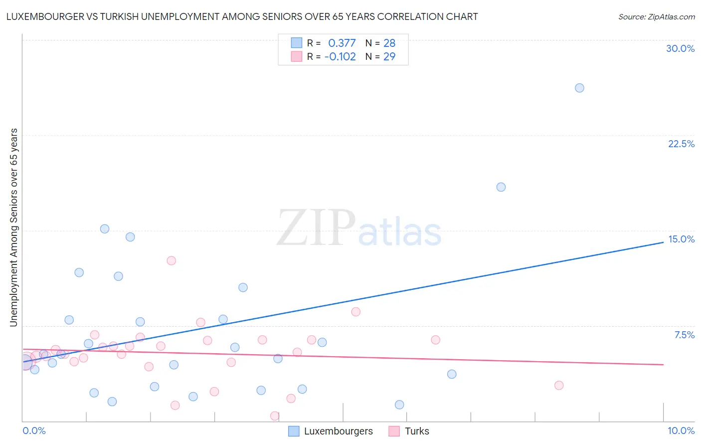 Luxembourger vs Turkish Unemployment Among Seniors over 65 years