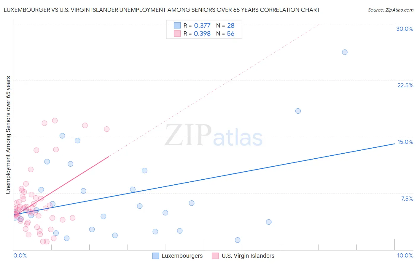 Luxembourger vs U.S. Virgin Islander Unemployment Among Seniors over 65 years