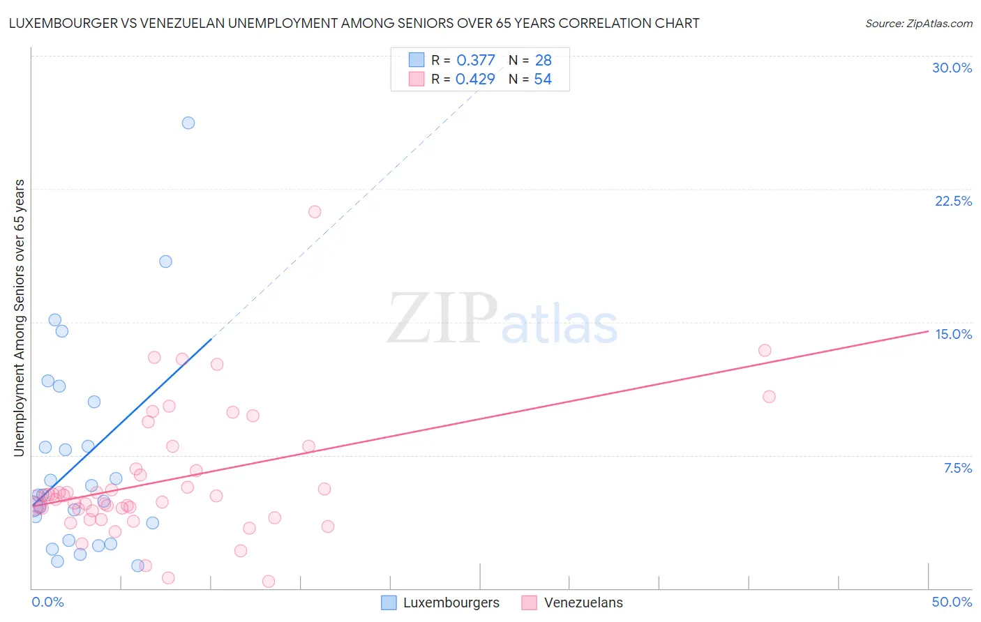 Luxembourger vs Venezuelan Unemployment Among Seniors over 65 years