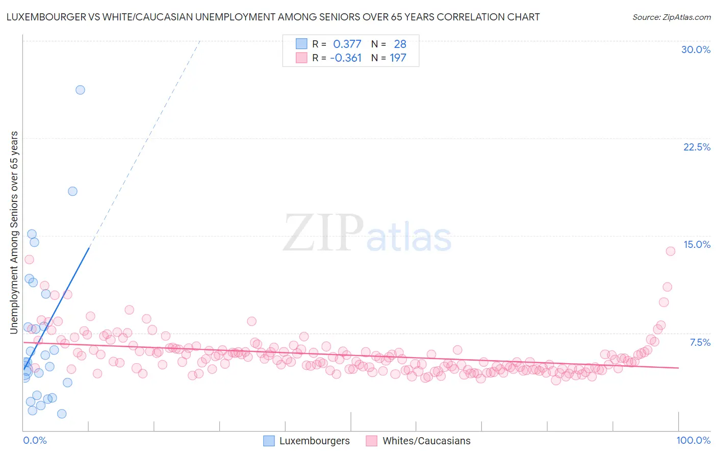 Luxembourger vs White/Caucasian Unemployment Among Seniors over 65 years