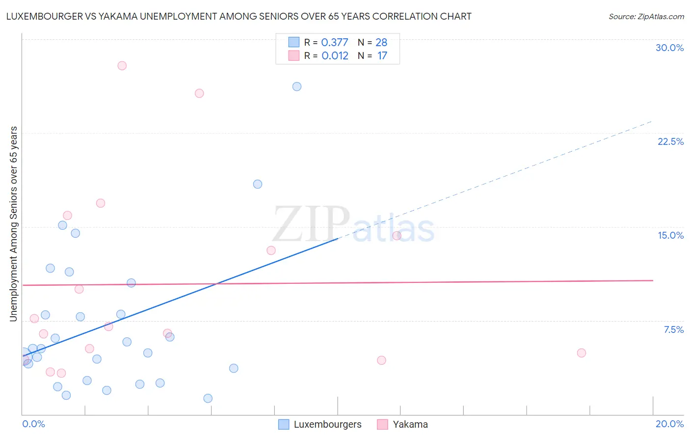 Luxembourger vs Yakama Unemployment Among Seniors over 65 years