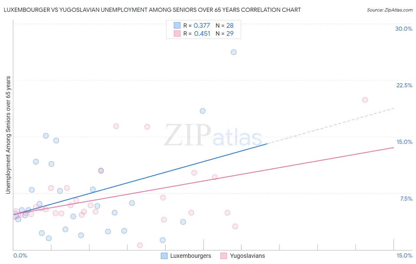 Luxembourger vs Yugoslavian Unemployment Among Seniors over 65 years