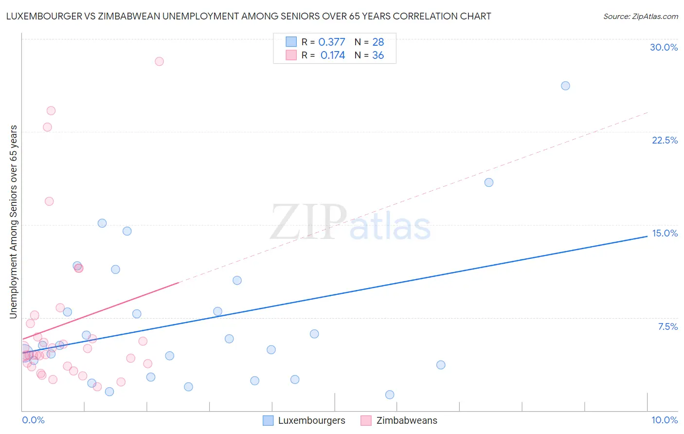 Luxembourger vs Zimbabwean Unemployment Among Seniors over 65 years