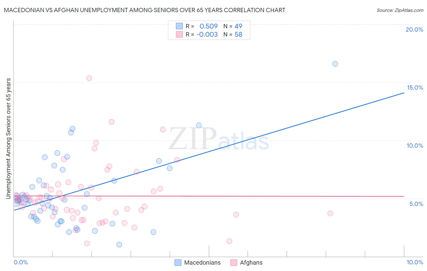Macedonian vs Afghan Unemployment Among Seniors over 65 years