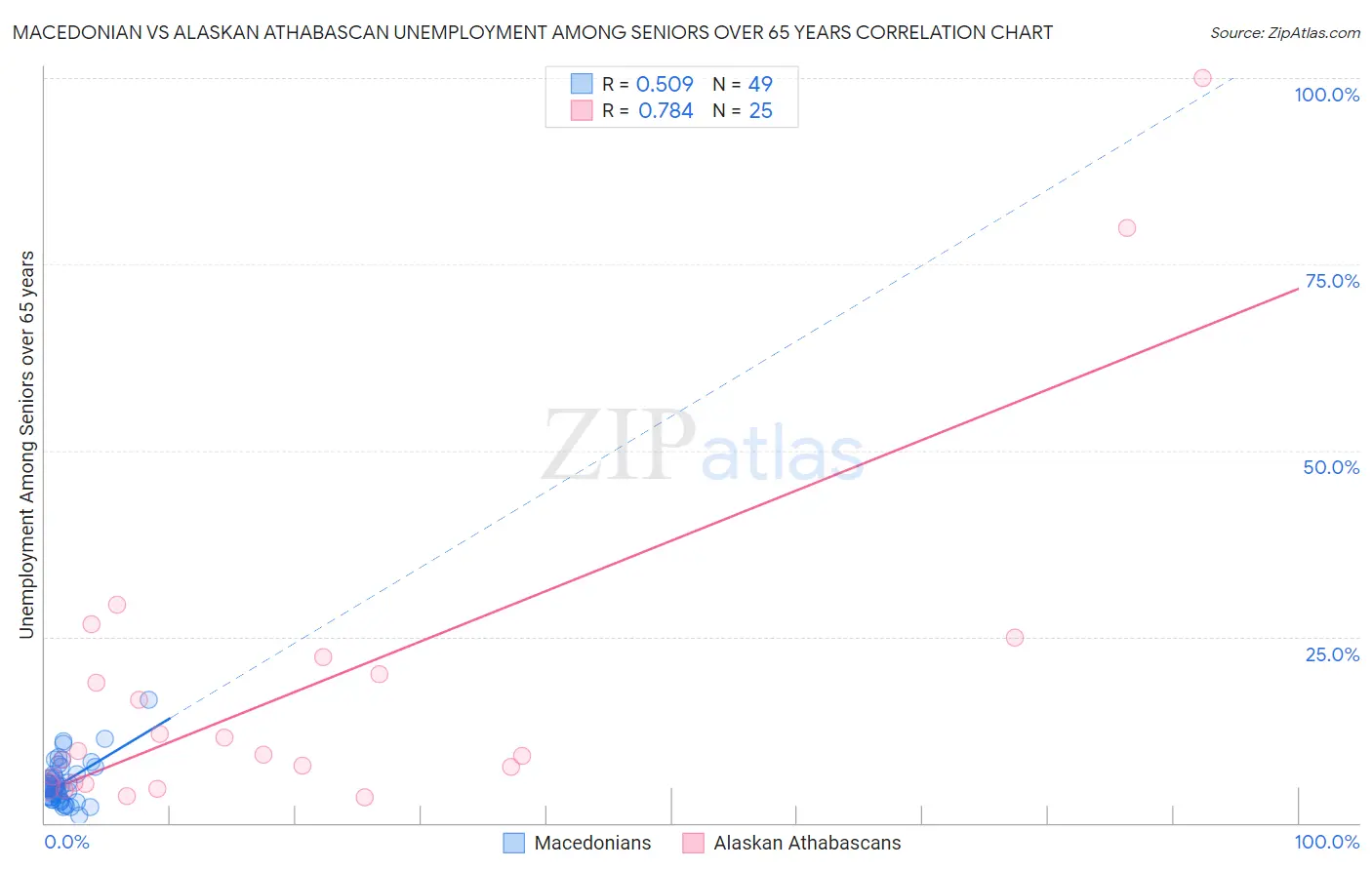 Macedonian vs Alaskan Athabascan Unemployment Among Seniors over 65 years