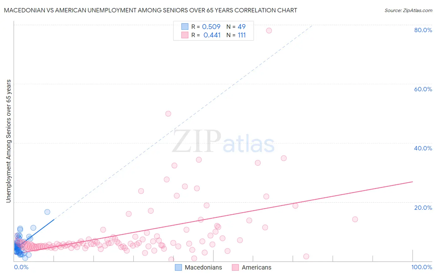 Macedonian vs American Unemployment Among Seniors over 65 years