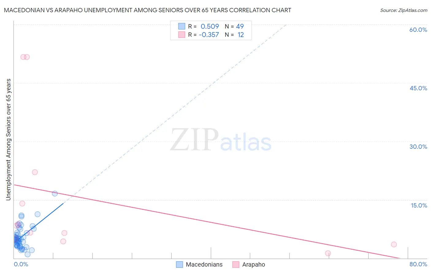 Macedonian vs Arapaho Unemployment Among Seniors over 65 years