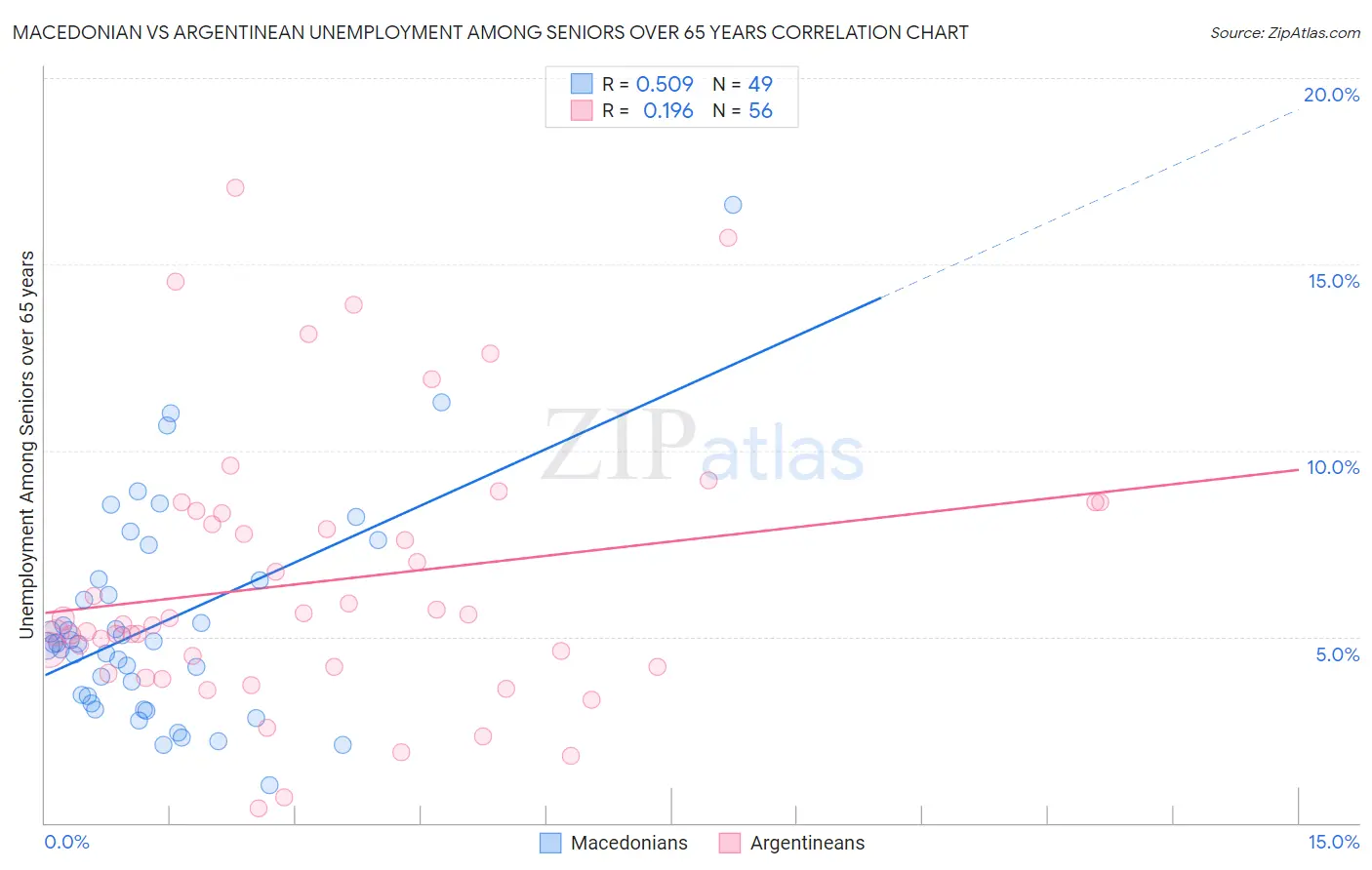 Macedonian vs Argentinean Unemployment Among Seniors over 65 years