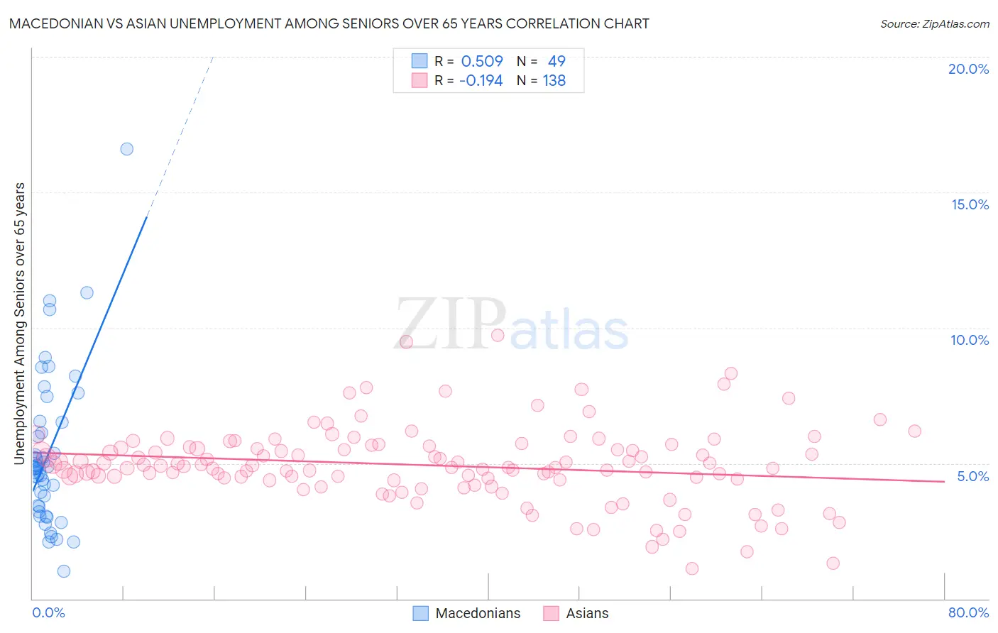 Macedonian vs Asian Unemployment Among Seniors over 65 years