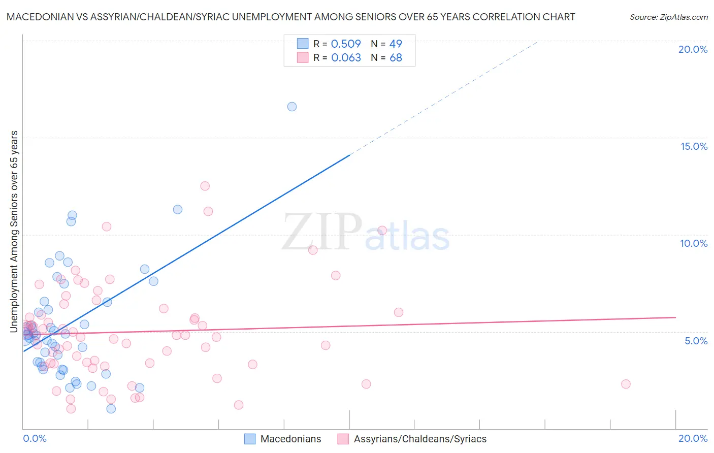 Macedonian vs Assyrian/Chaldean/Syriac Unemployment Among Seniors over 65 years