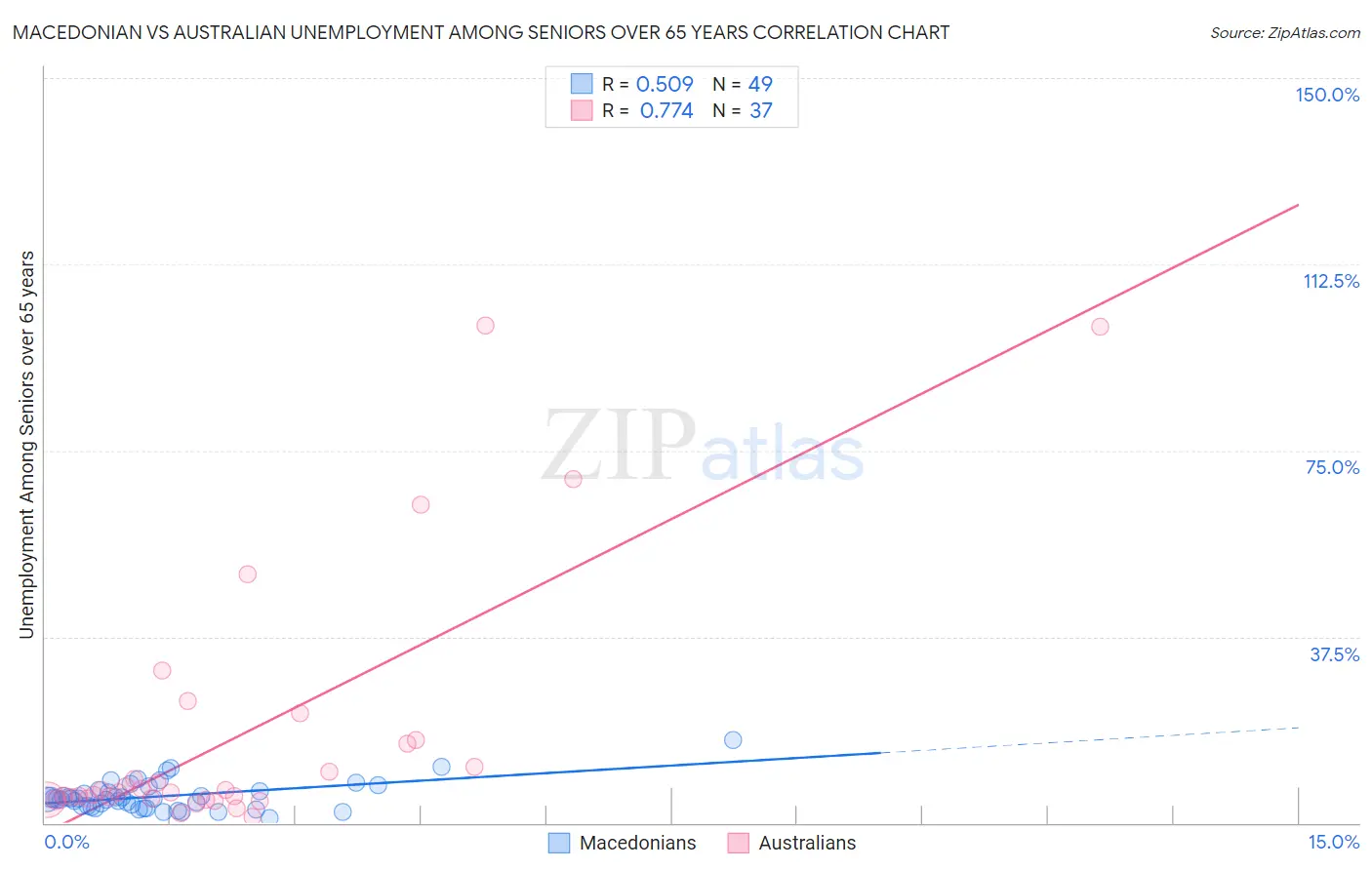 Macedonian vs Australian Unemployment Among Seniors over 65 years