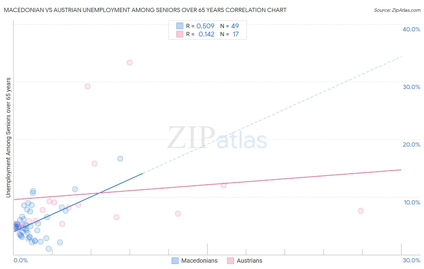 Macedonian vs Austrian Unemployment Among Seniors over 65 years