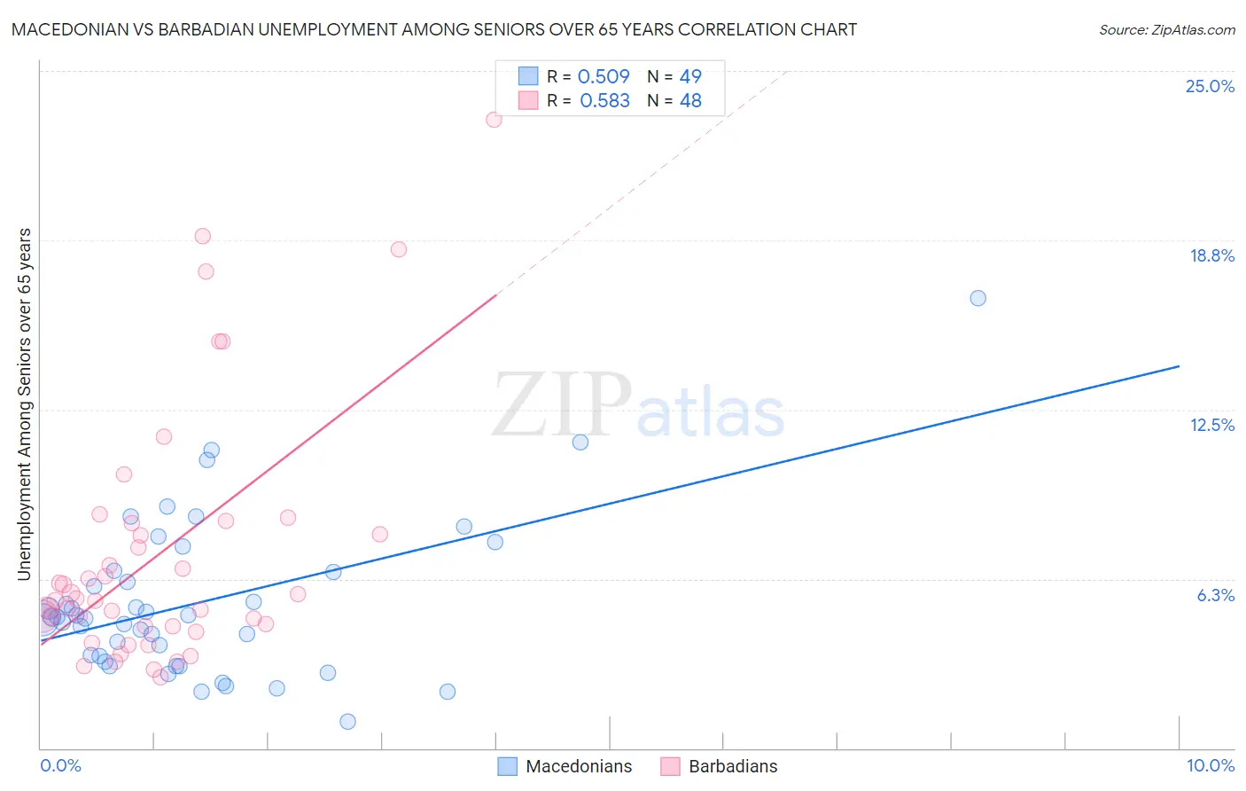 Macedonian vs Barbadian Unemployment Among Seniors over 65 years