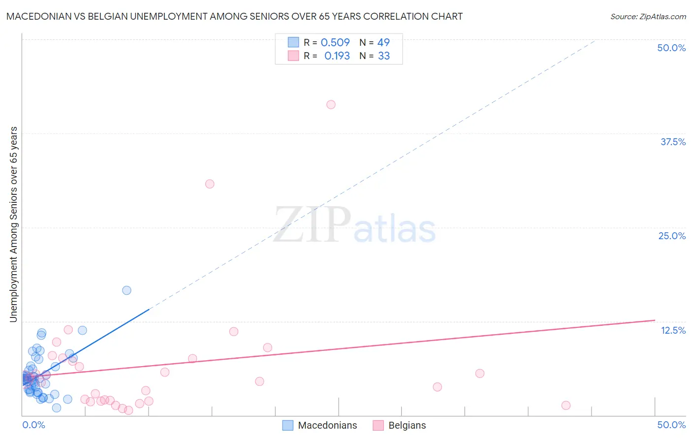 Macedonian vs Belgian Unemployment Among Seniors over 65 years