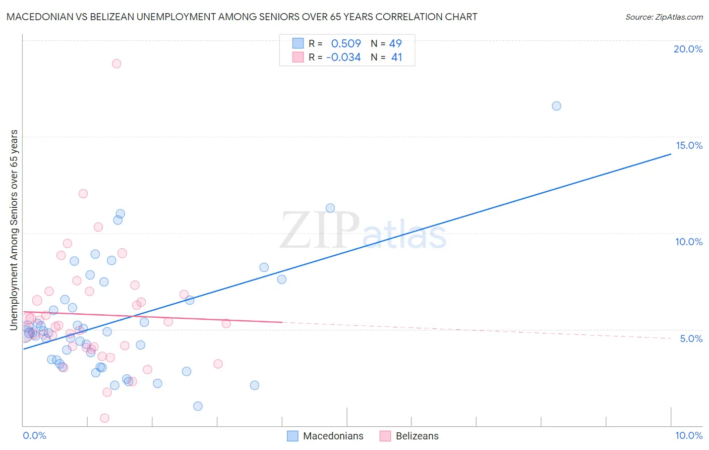 Macedonian vs Belizean Unemployment Among Seniors over 65 years