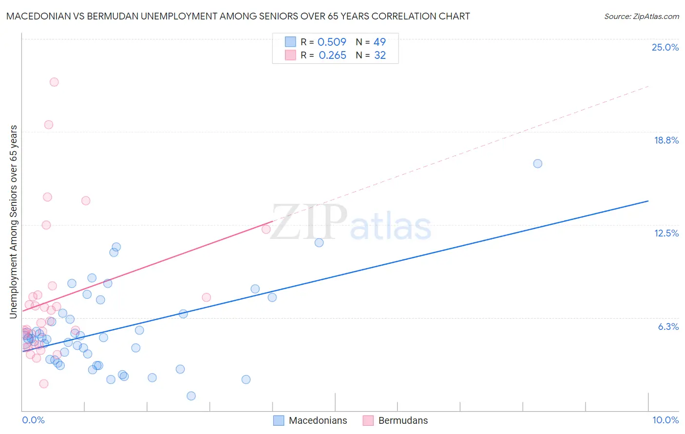 Macedonian vs Bermudan Unemployment Among Seniors over 65 years