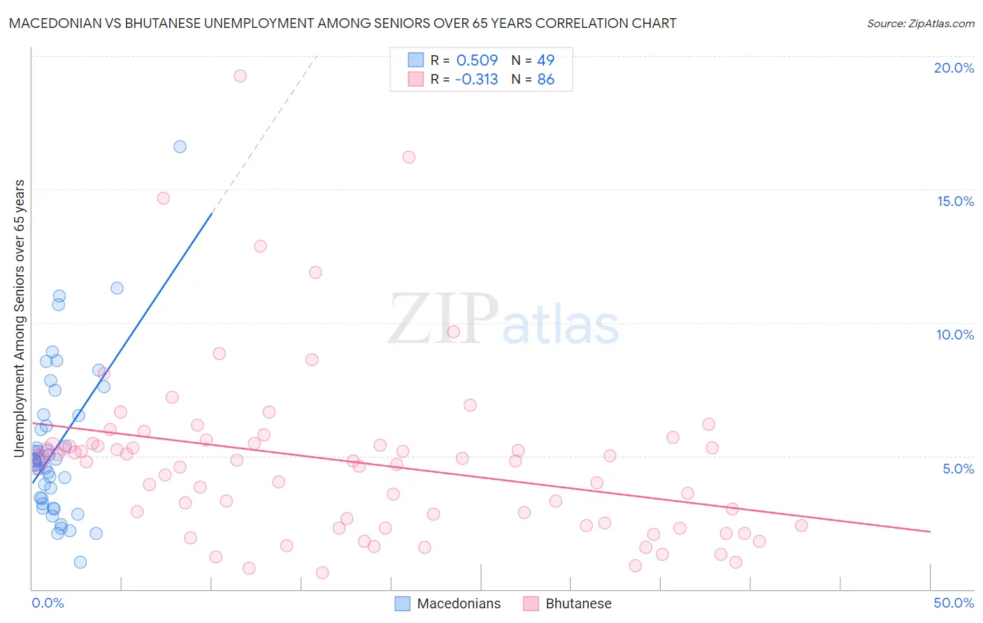 Macedonian vs Bhutanese Unemployment Among Seniors over 65 years