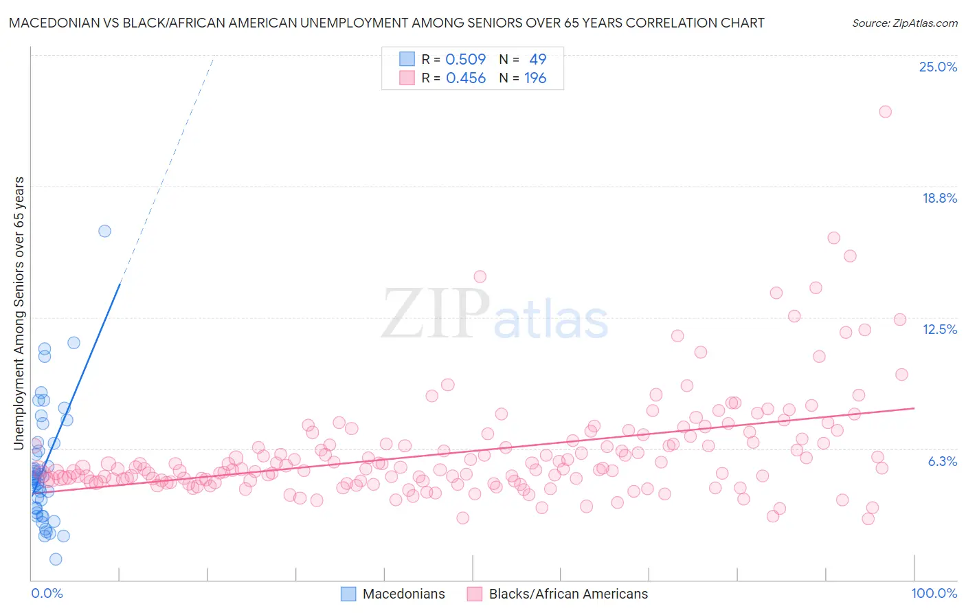 Macedonian vs Black/African American Unemployment Among Seniors over 65 years