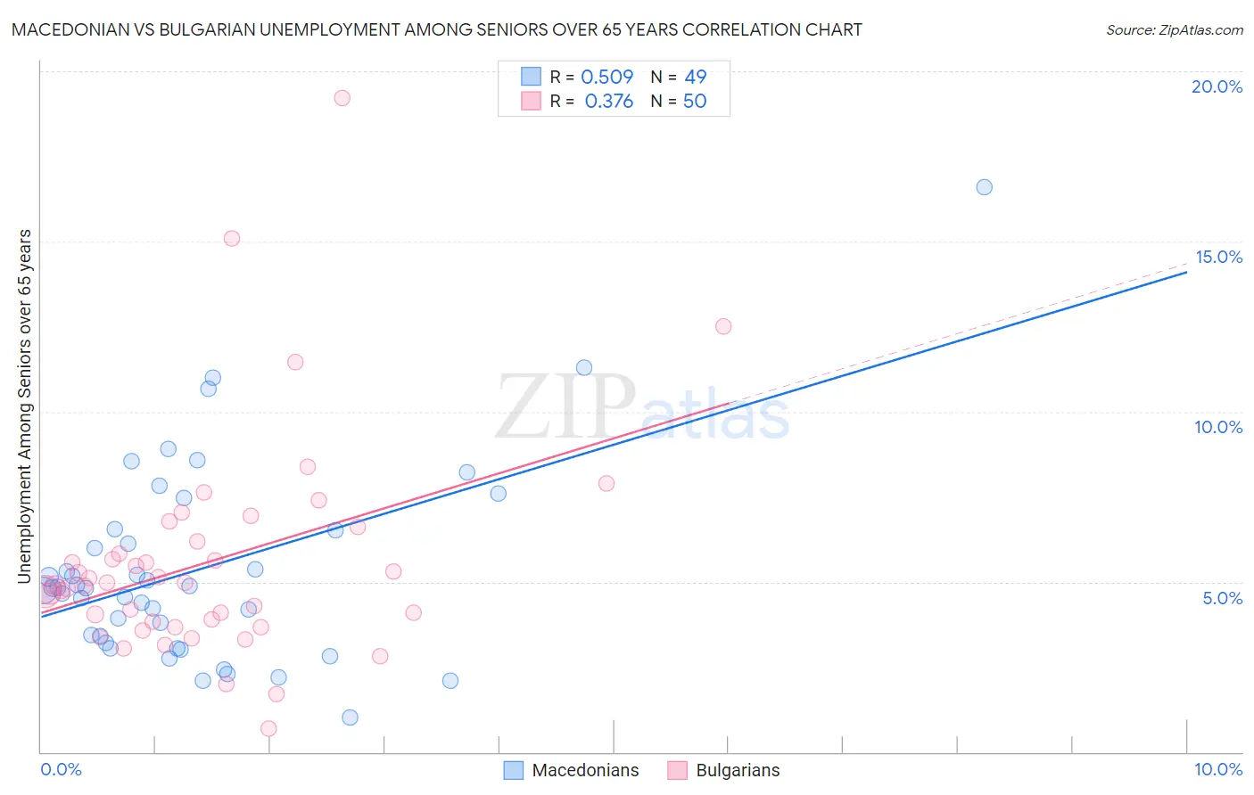 Macedonian vs Bulgarian Unemployment Among Seniors over 65 years