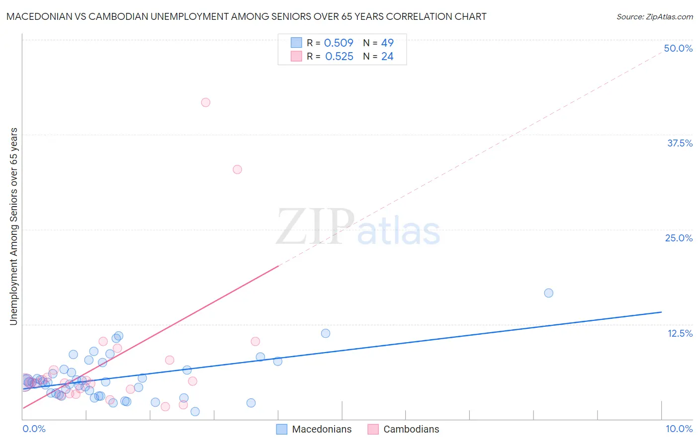 Macedonian vs Cambodian Unemployment Among Seniors over 65 years