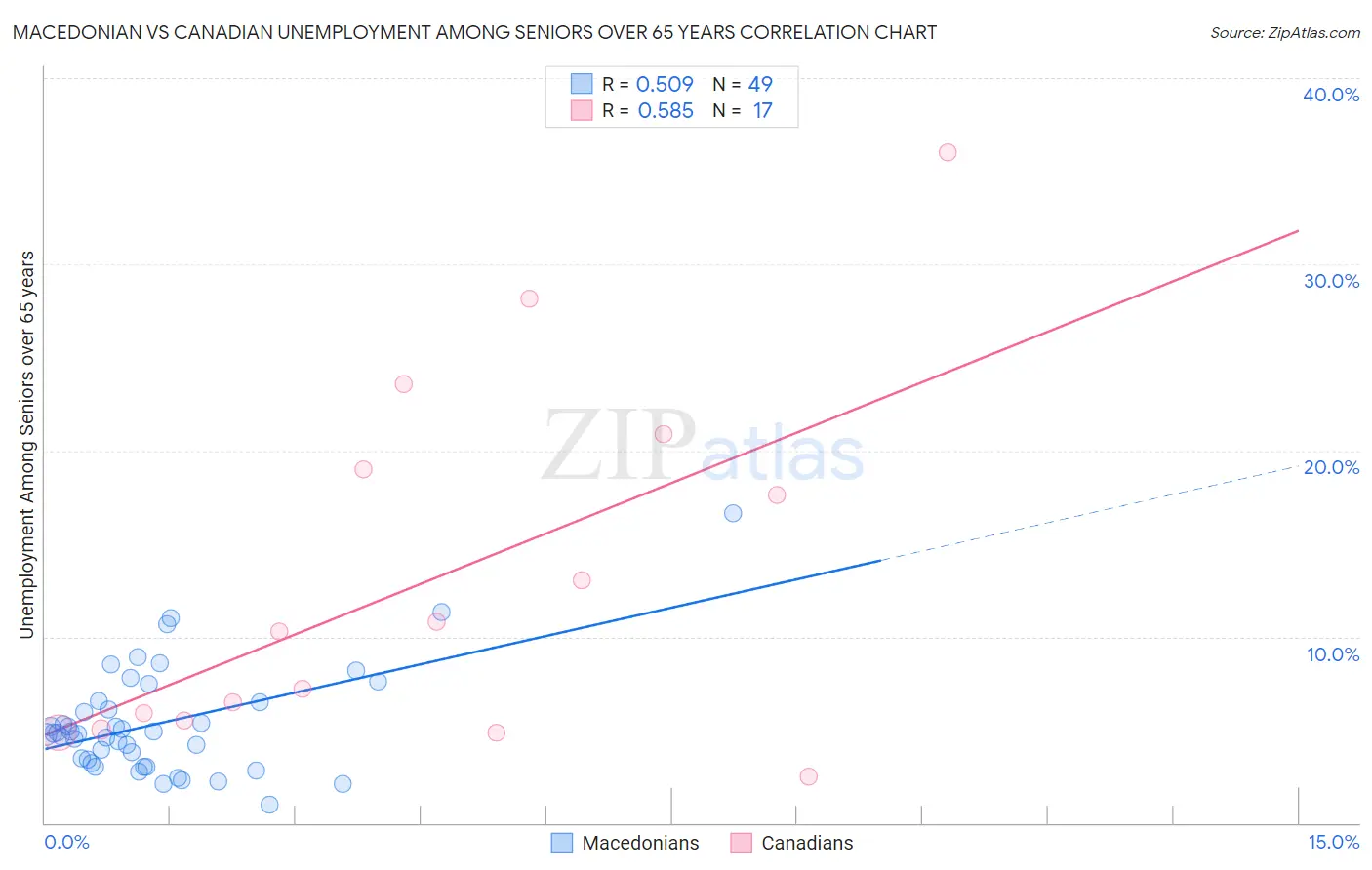 Macedonian vs Canadian Unemployment Among Seniors over 65 years