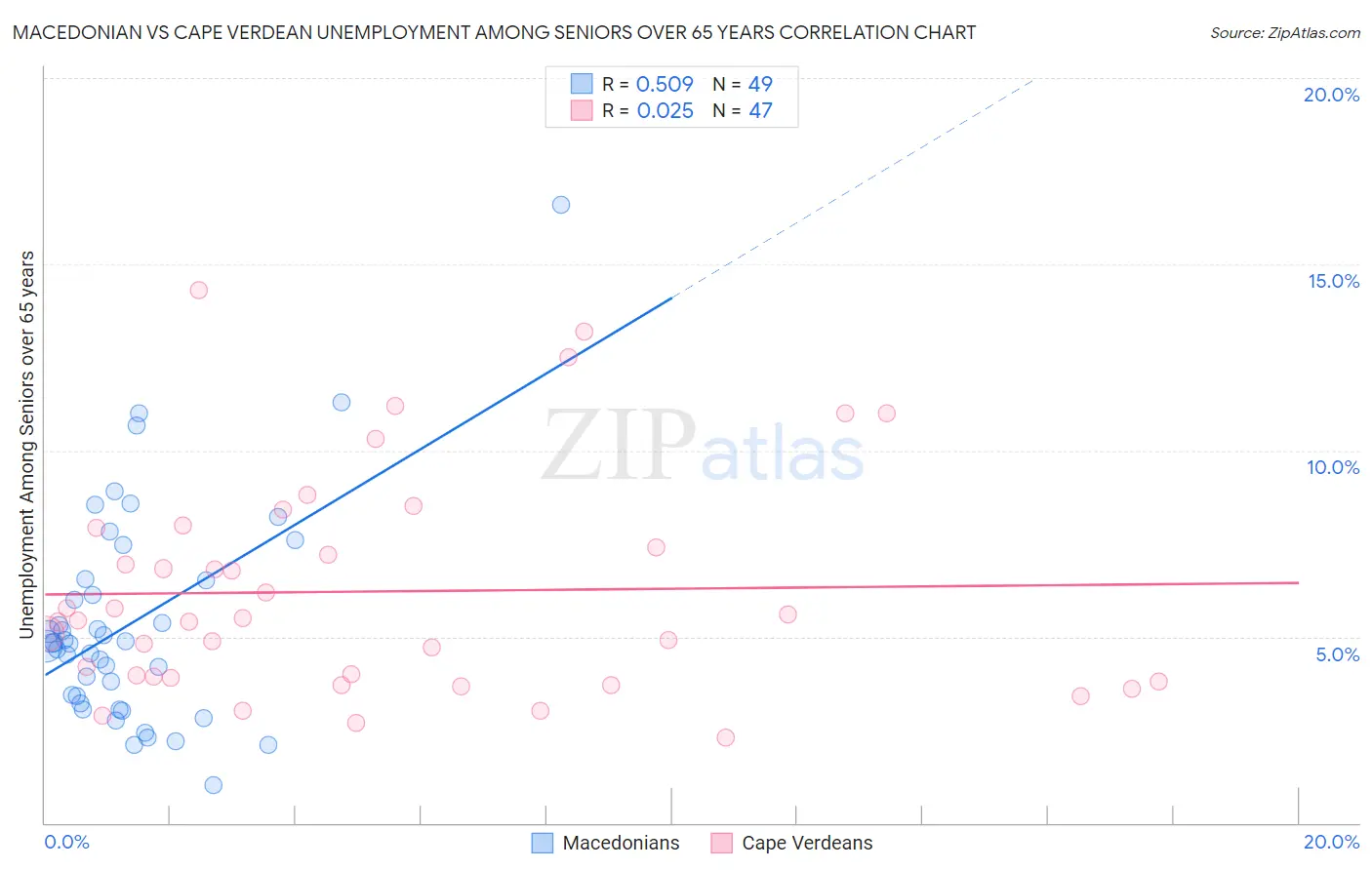 Macedonian vs Cape Verdean Unemployment Among Seniors over 65 years