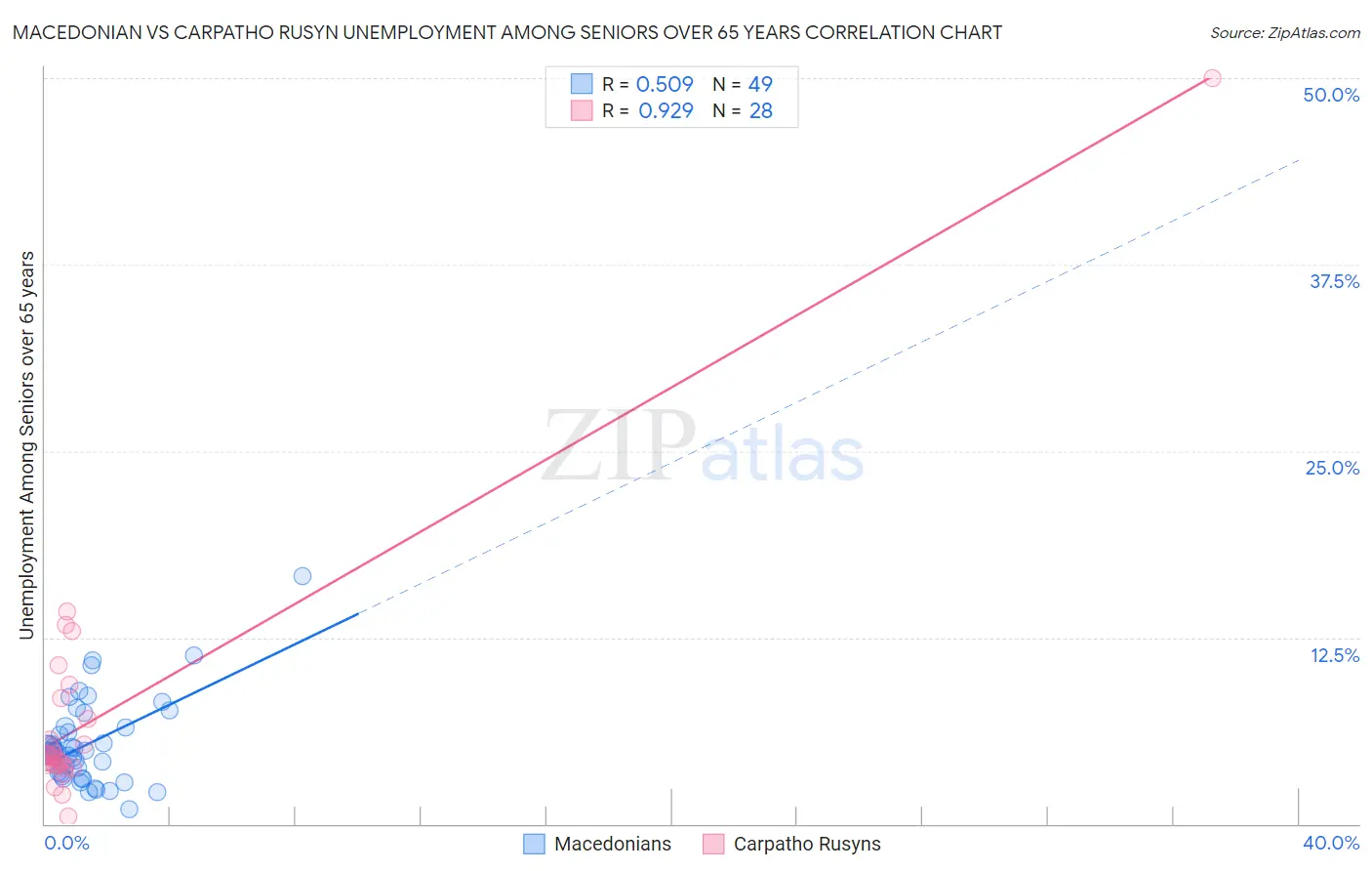 Macedonian vs Carpatho Rusyn Unemployment Among Seniors over 65 years