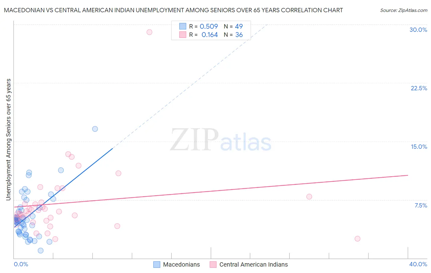 Macedonian vs Central American Indian Unemployment Among Seniors over 65 years