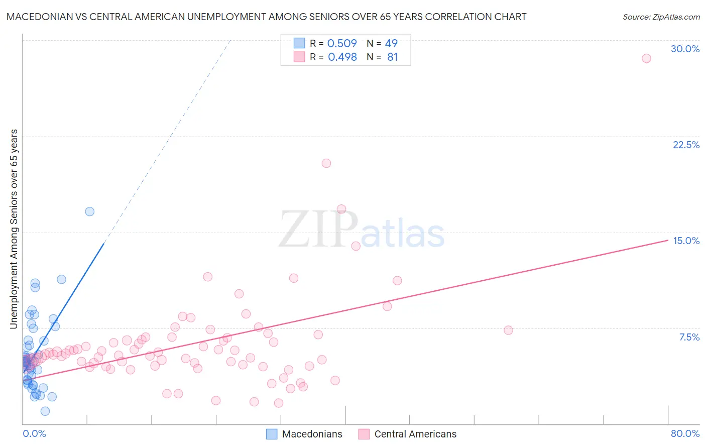 Macedonian vs Central American Unemployment Among Seniors over 65 years