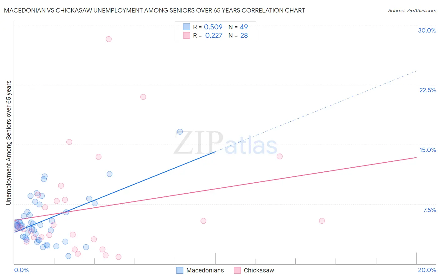 Macedonian vs Chickasaw Unemployment Among Seniors over 65 years