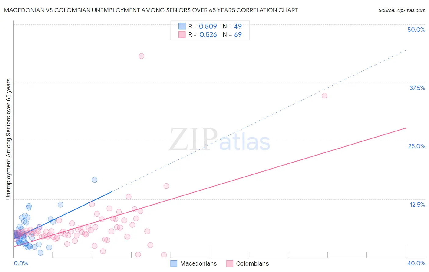 Macedonian vs Colombian Unemployment Among Seniors over 65 years