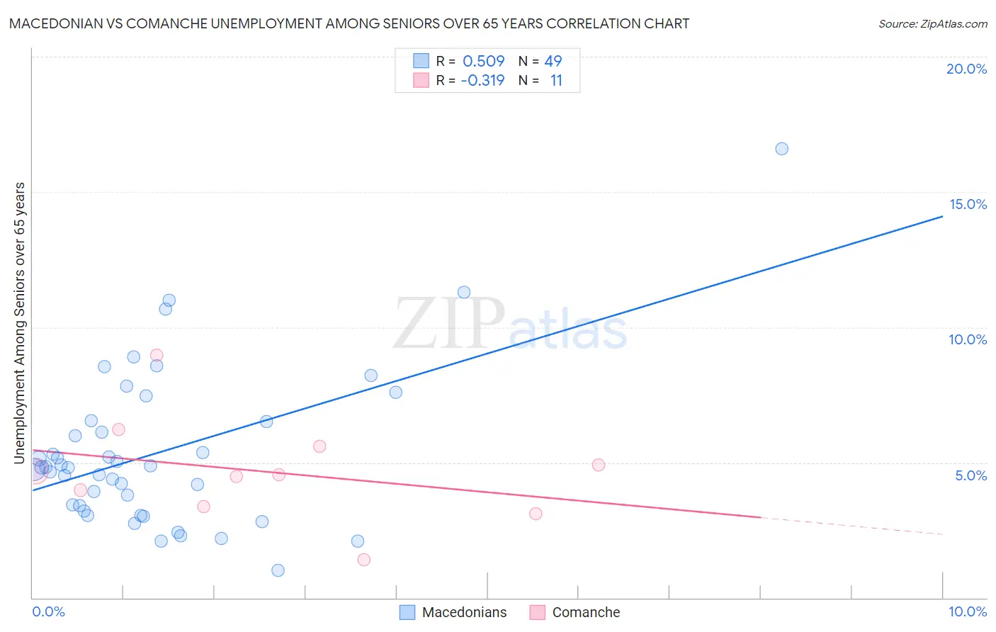 Macedonian vs Comanche Unemployment Among Seniors over 65 years