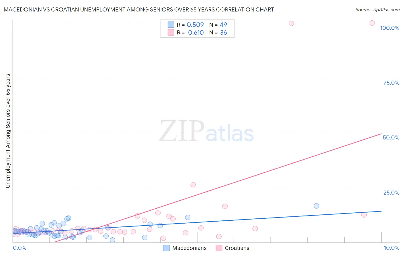 Macedonian vs Croatian Unemployment Among Seniors over 65 years